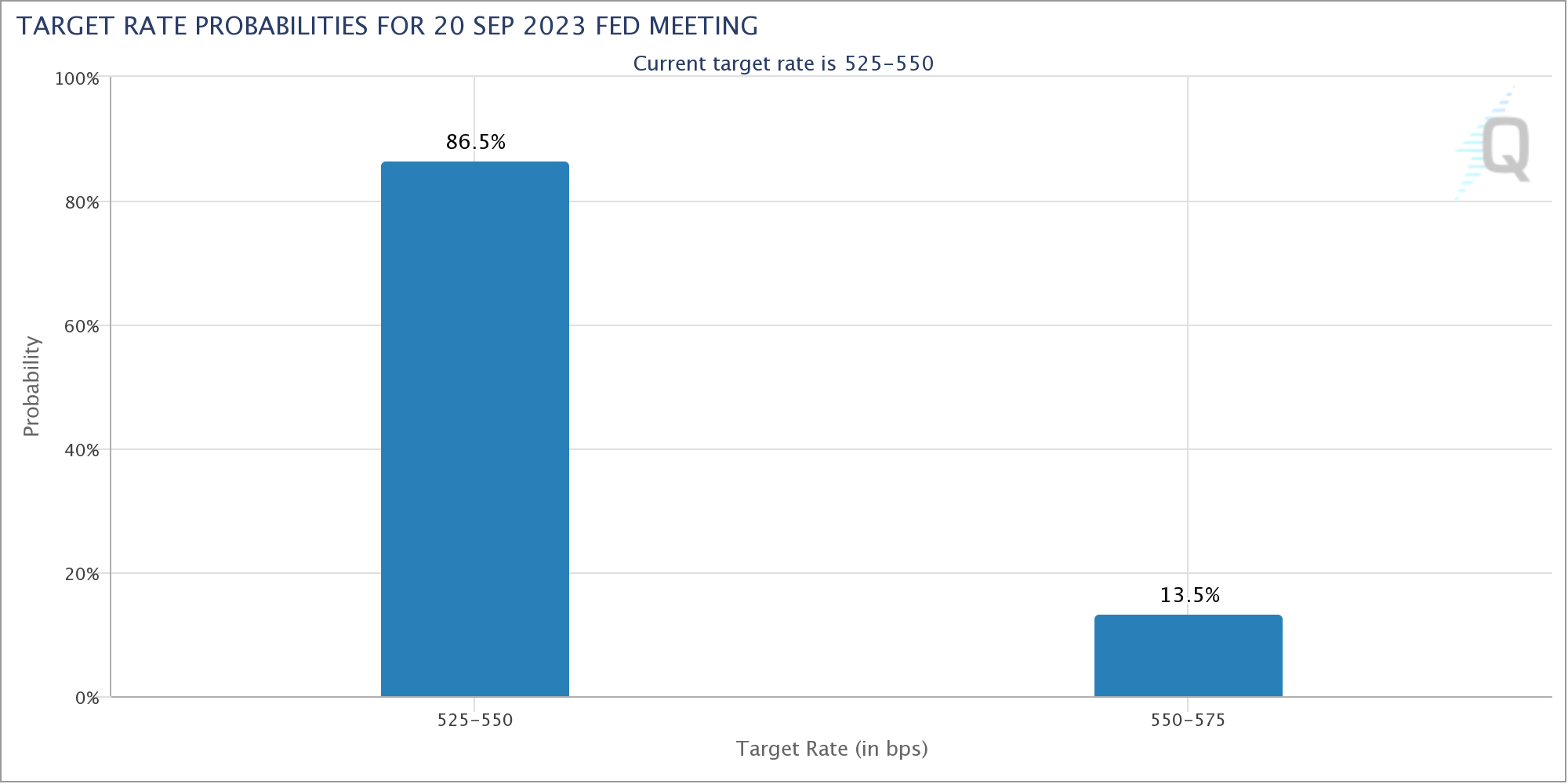 比特币受消费者物价指数 (CPI) 的影响跌至2.95万美元插图2 比特币受消费者物价指数 (CPI) 的影响跌至2.95万美元