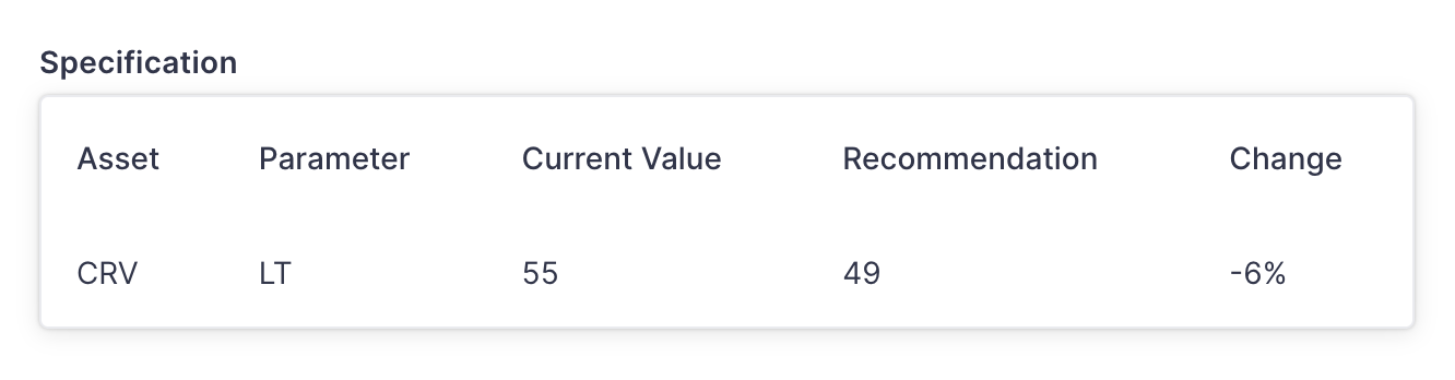 Aave DAO开始就减少CRV风险的提案进行投票插图 Aave DAO开始就减少CRV风险的提案进行投票