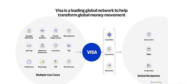 Visa可不可以让区块链交易更加简单便利?插图 Visa可不可以让区块链交易更加简单便利?