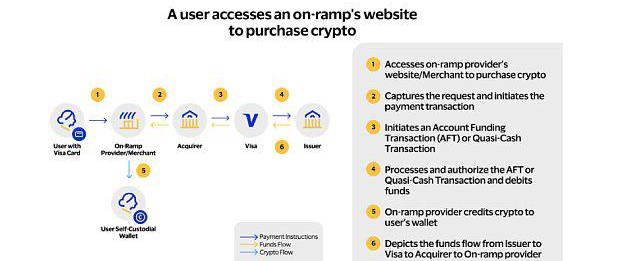 Visa可不可以让区块链交易更加简单便利?插图1 Visa可不可以让区块链交易更加简单便利?