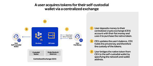 Visa可不可以让区块链交易更加简单便利?插图2 Visa可不可以让区块链交易更加简单便利?