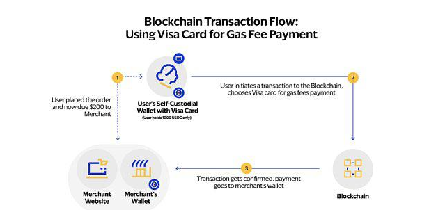Visa可不可以让区块链交易更加简单便利?插图3 Visa可不可以让区块链交易更加简单便利?