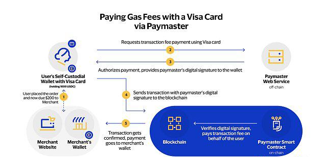 Visa可不可以让区块链交易更加简单便利?插图4 Visa可不可以让区块链交易更加简单便利?