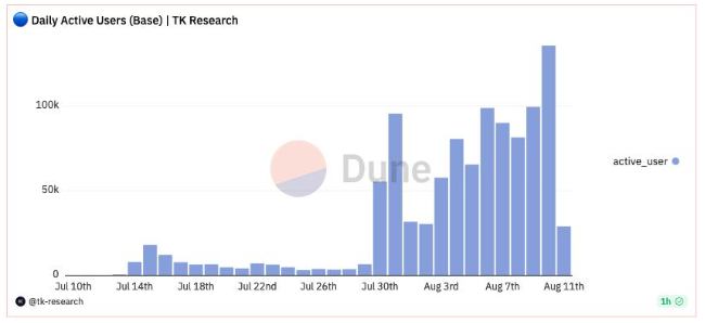 Base每日活跃用户达到13.6万插图 Base每日活跃用户达到13.6万