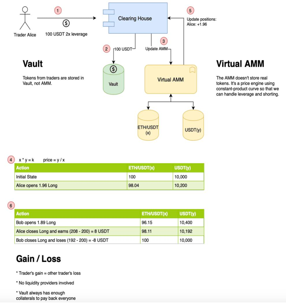 衍生品赛道细分下去中心化永续合约交易所的技术、市场和前沿发展插图10 衍生品赛道细分下去中心化永续合约交易所的技术、市场和前沿发展