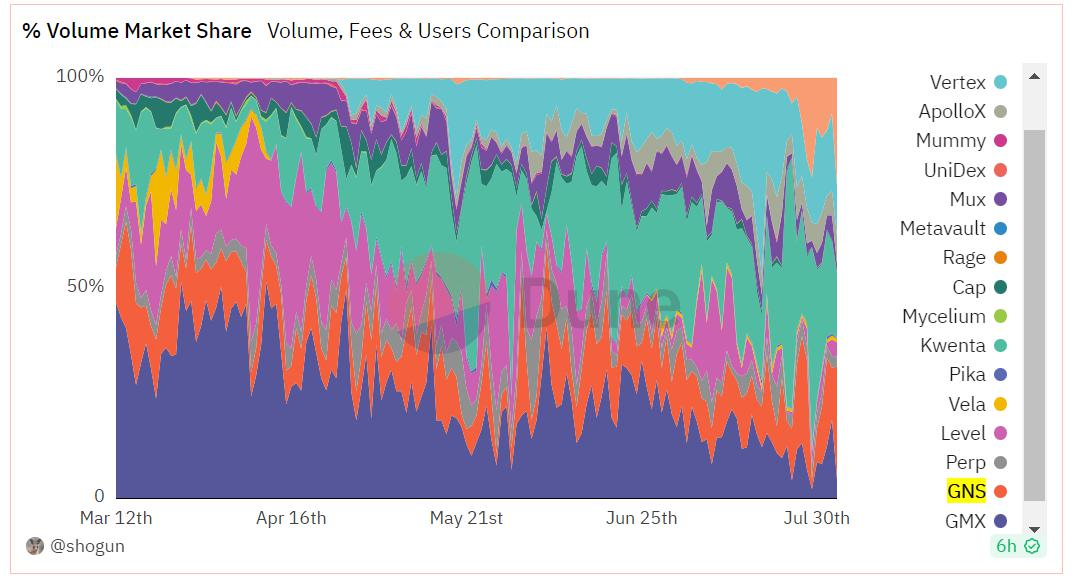 衍生品赛道细分下去中心化永续合约交易所的技术、市场和前沿发展插图14 衍生品赛道细分下去中心化永续合约交易所的技术、市场和前沿发展