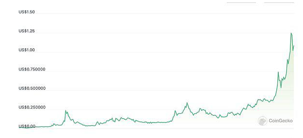 爆火的POW赛道Dyne面临社区多重质疑插图 爆火的POW赛道Dyne面临社区多重质疑