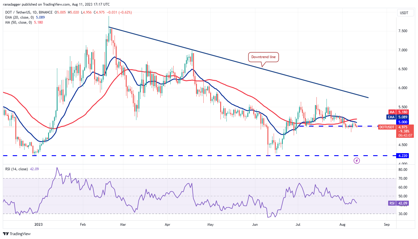 数字货币市场行情分析 8/11:BTC、ETH、BNB、XRP、DOGE、ADA、SOL、MATIC、LTC、DOT插图10 数字货币市场行情分析 8/11:BTC、ETH、BNB、XRP、DOGE、ADA、SOL、MATIC、LTC、DOT
