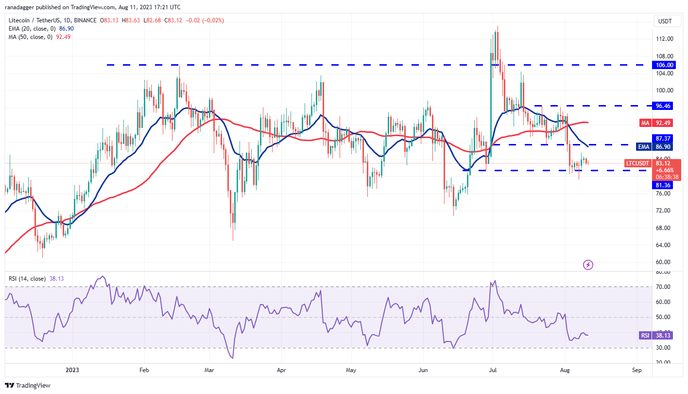 数字货币市场行情分析 8/11:BTC、ETH、BNB、XRP、DOGE、ADA、SOL、MATIC、LTC、DOT插图9 数字货币市场行情分析 8/11:BTC、ETH、BNB、XRP、DOGE、ADA、SOL、MATIC、LTC、DOT