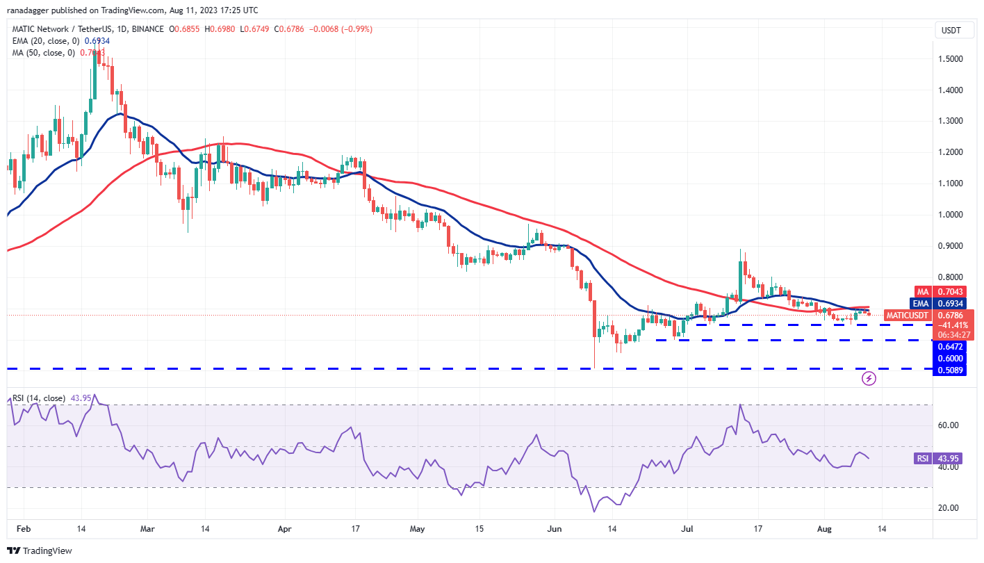 数字货币市场行情分析 8/11:BTC、ETH、BNB、XRP、DOGE、ADA、SOL、MATIC、LTC、DOT插图8 数字货币市场行情分析 8/11:BTC、ETH、BNB、XRP、DOGE、ADA、SOL、MATIC、LTC、DOT