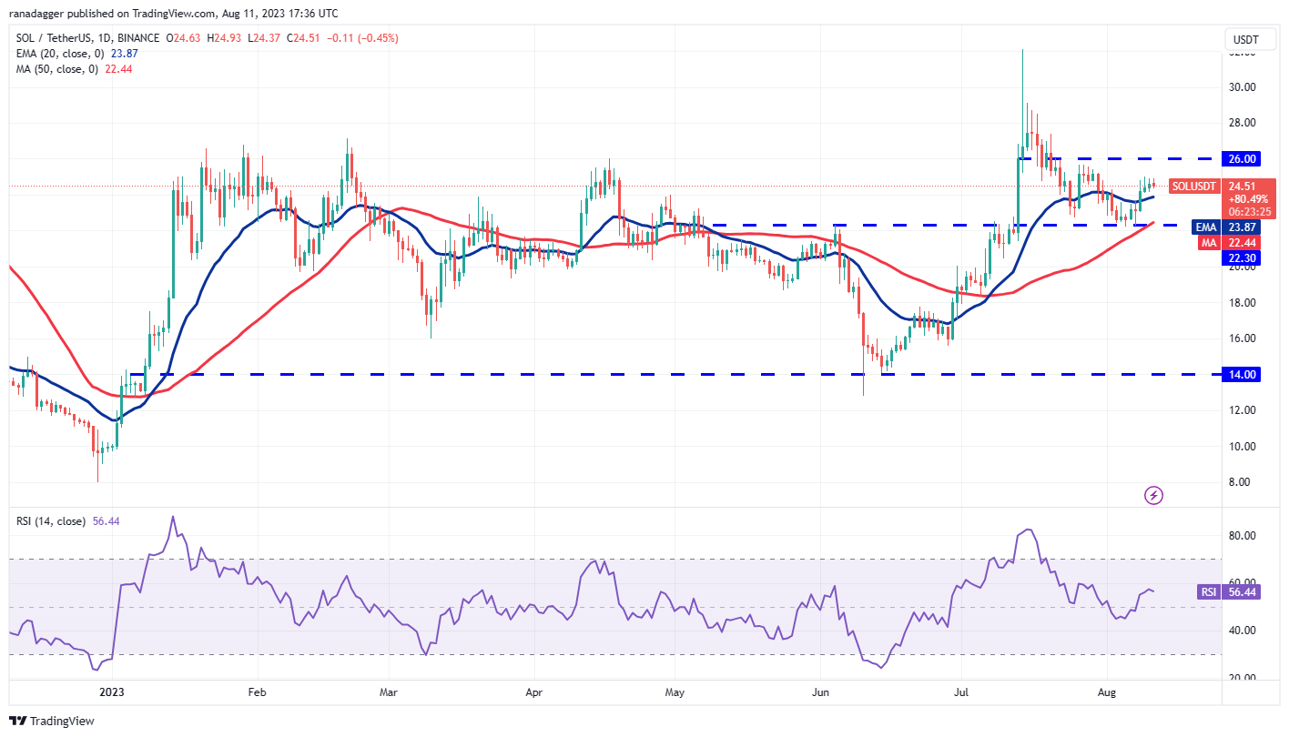 数字货币市场行情分析 8/11:BTC、ETH、BNB、XRP、DOGE、ADA、SOL、MATIC、LTC、DOT插图7 数字货币市场行情分析 8/11:BTC、ETH、BNB、XRP、DOGE、ADA、SOL、MATIC、LTC、DOT