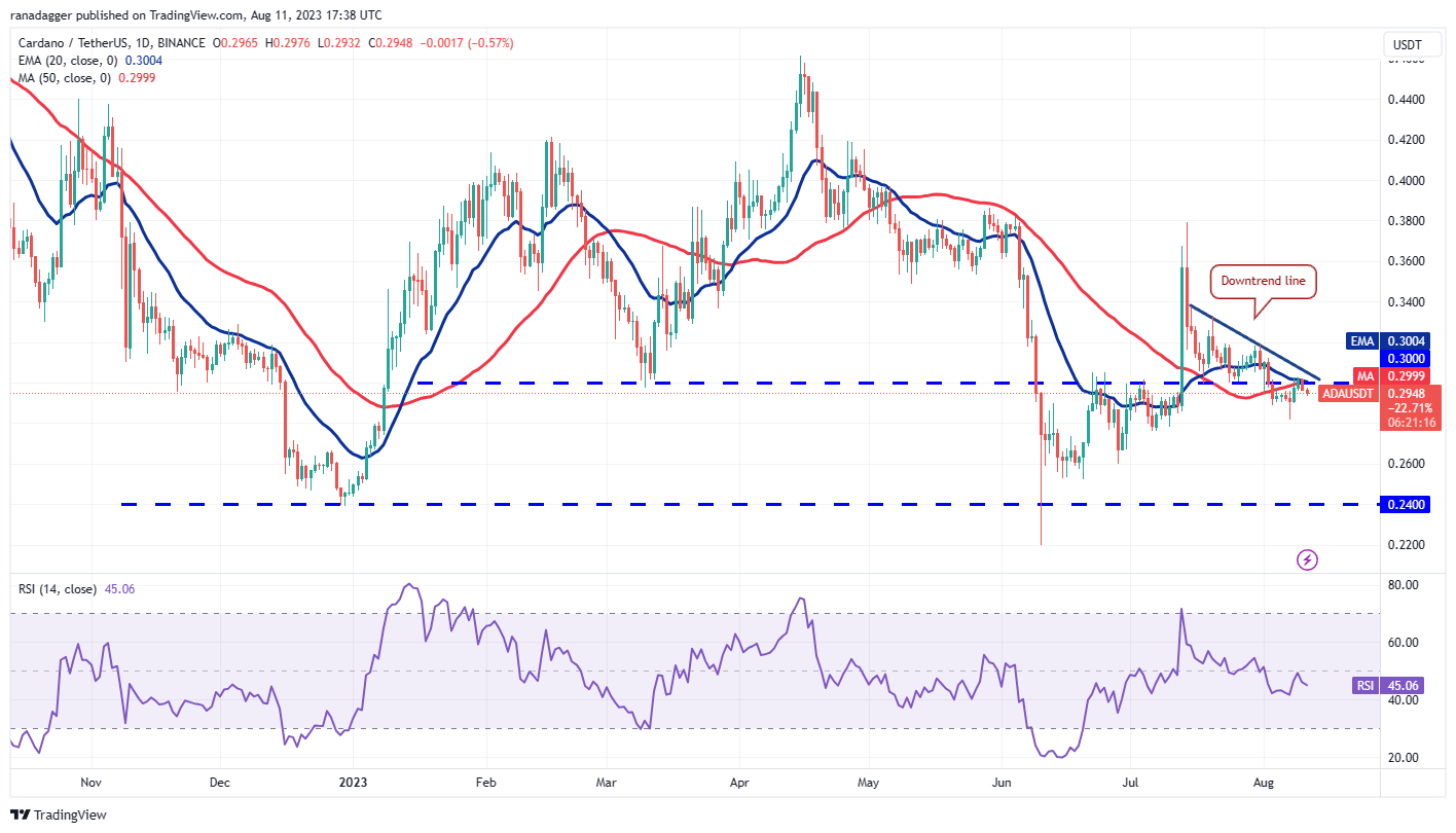 数字货币市场行情分析 8/11:BTC、ETH、BNB、XRP、DOGE、ADA、SOL、MATIC、LTC、DOT插图6 数字货币市场行情分析 8/11:BTC、ETH、BNB、XRP、DOGE、ADA、SOL、MATIC、LTC、DOT