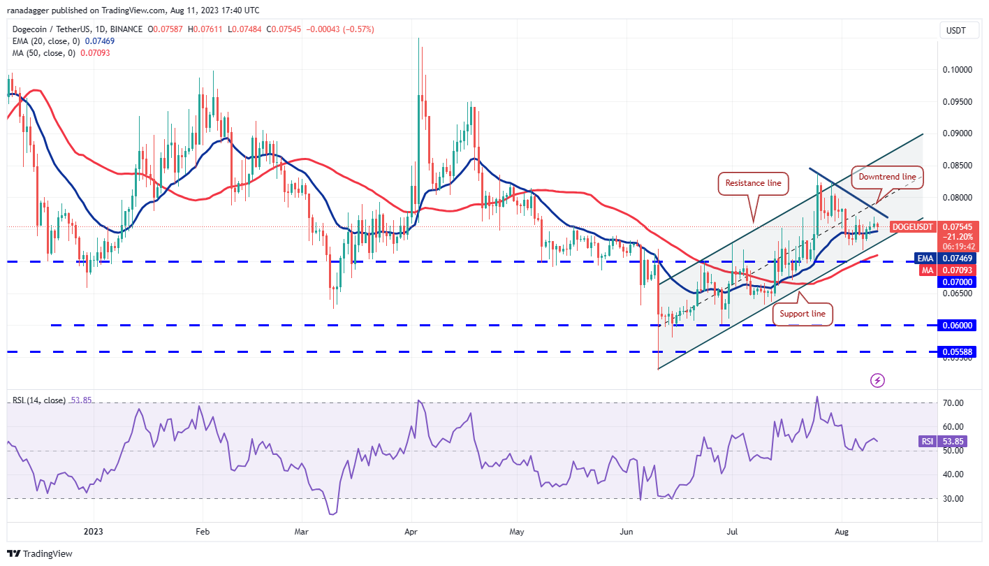 数字货币市场行情分析 8/11:BTC、ETH、BNB、XRP、DOGE、ADA、SOL、MATIC、LTC、DOT插图5 数字货币市场行情分析 8/11:BTC、ETH、BNB、XRP、DOGE、ADA、SOL、MATIC、LTC、DOT
