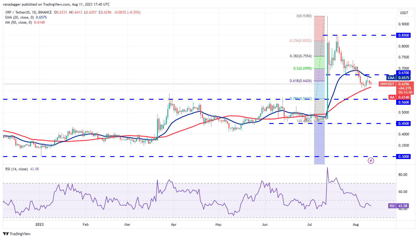 数字货币市场行情分析 8/11:BTC、ETH、BNB、XRP、DOGE、ADA、SOL、MATIC、LTC、DOT插图4 数字货币市场行情分析 8/11:BTC、ETH、BNB、XRP、DOGE、ADA、SOL、MATIC、LTC、DOT