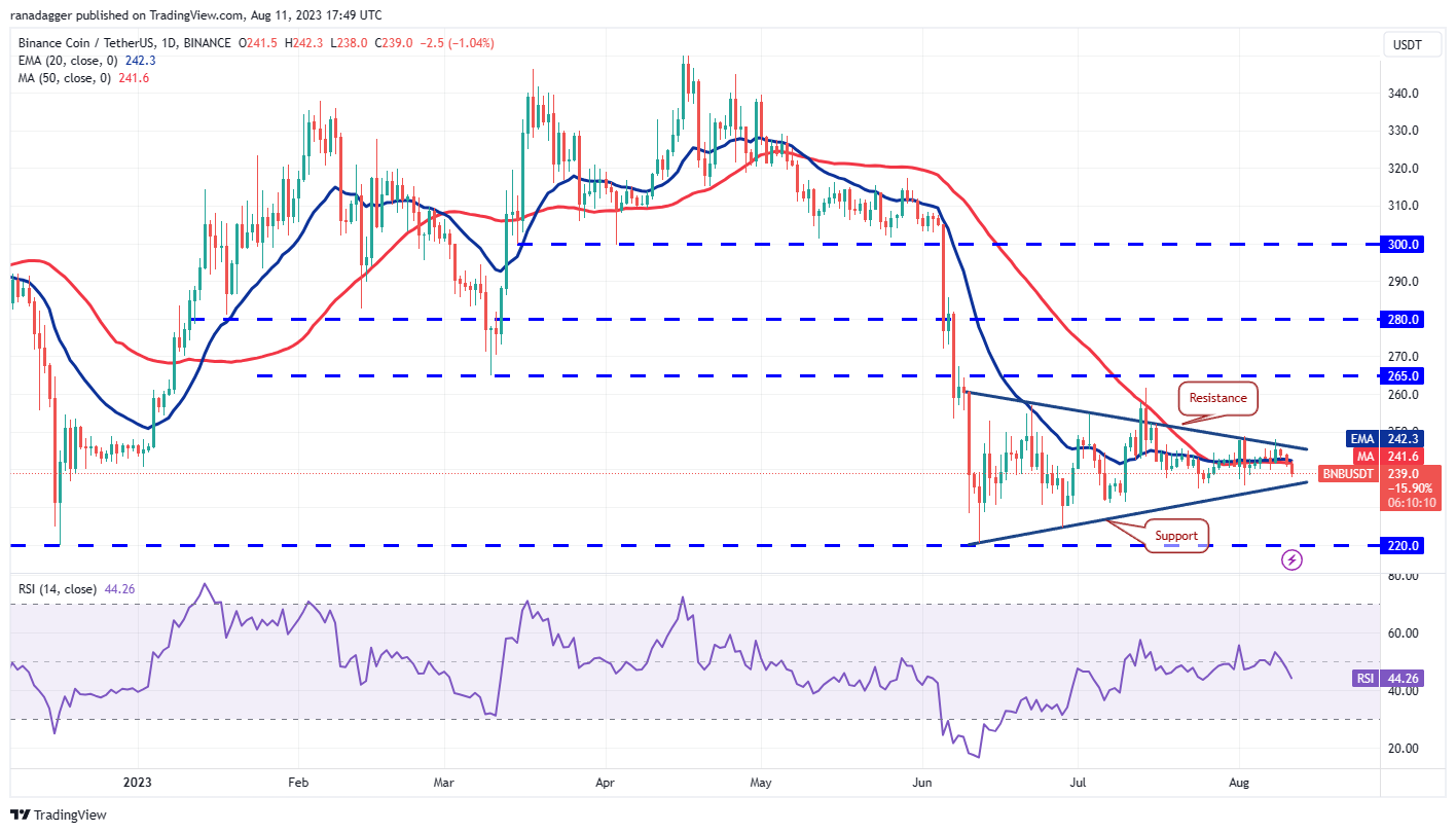 数字货币市场行情分析 8/11:BTC、ETH、BNB、XRP、DOGE、ADA、SOL、MATIC、LTC、DOT插图3 数字货币市场行情分析 8/11:BTC、ETH、BNB、XRP、DOGE、ADA、SOL、MATIC、LTC、DOT