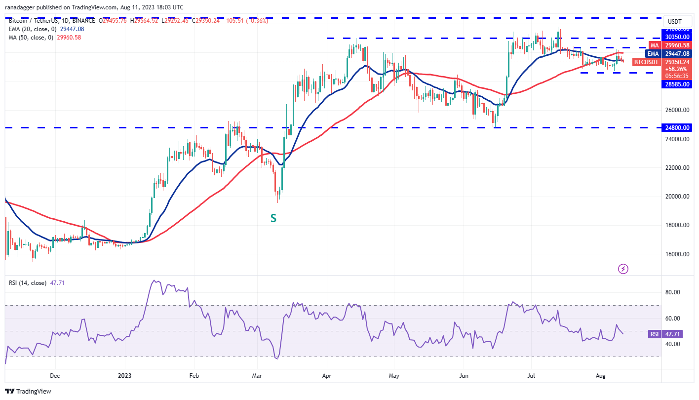 数字货币市场行情分析 8/11:BTC、ETH、BNB、XRP、DOGE、ADA、SOL、MATIC、LTC、DOT插图1 数字货币市场行情分析 8/11:BTC、ETH、BNB、XRP、DOGE、ADA、SOL、MATIC、LTC、DOT