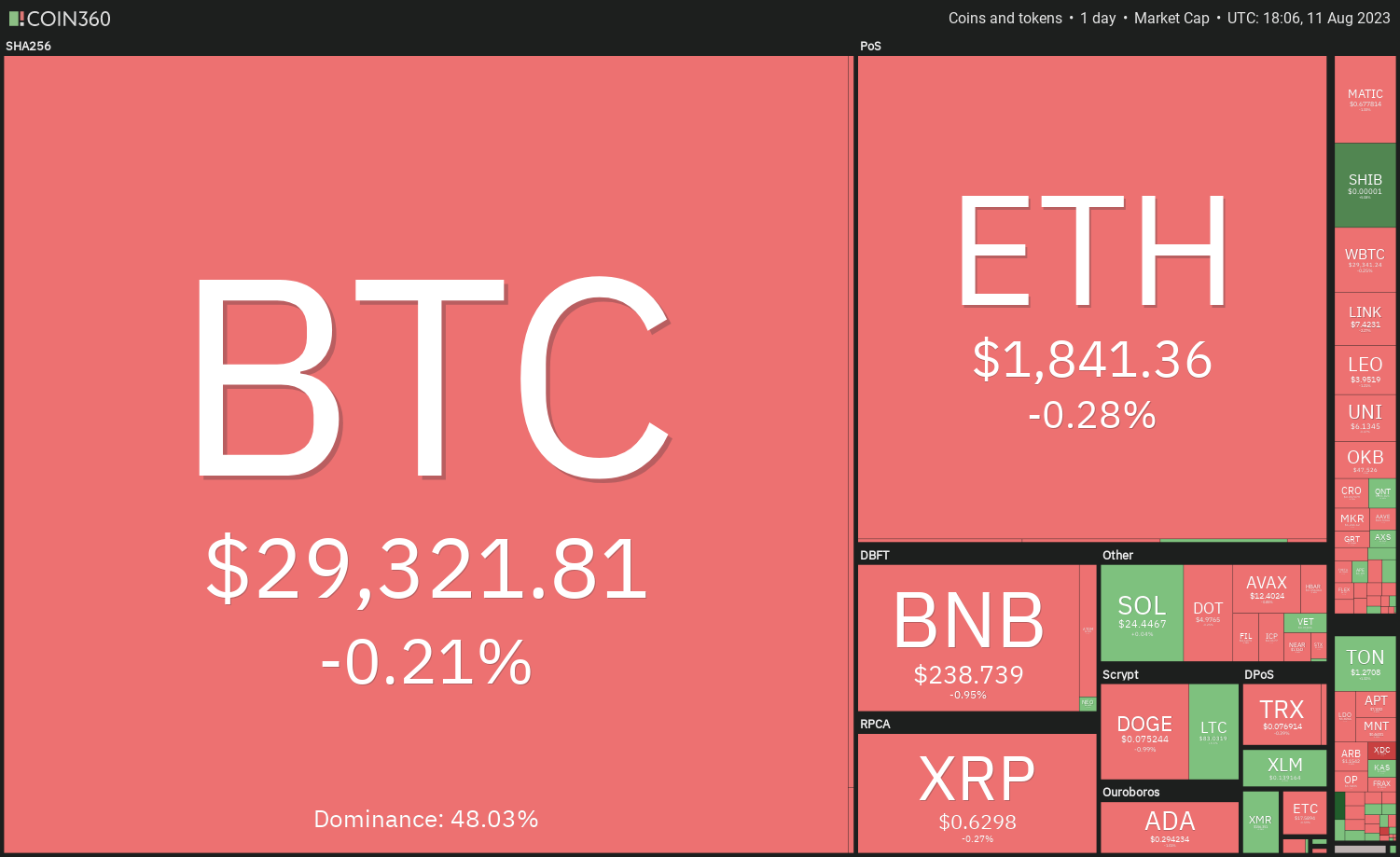 数字货币市场行情分析 8/11:BTC、ETH、BNB、XRP、DOGE、ADA、SOL、MATIC、LTC、DOT插图 数字货币市场行情分析 8/11:BTC、ETH、BNB、XRP、DOGE、ADA、SOL、MATIC、LTC、DOT