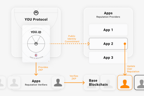 YOU Protocol：在去中心化世界中重塑数字声誉
