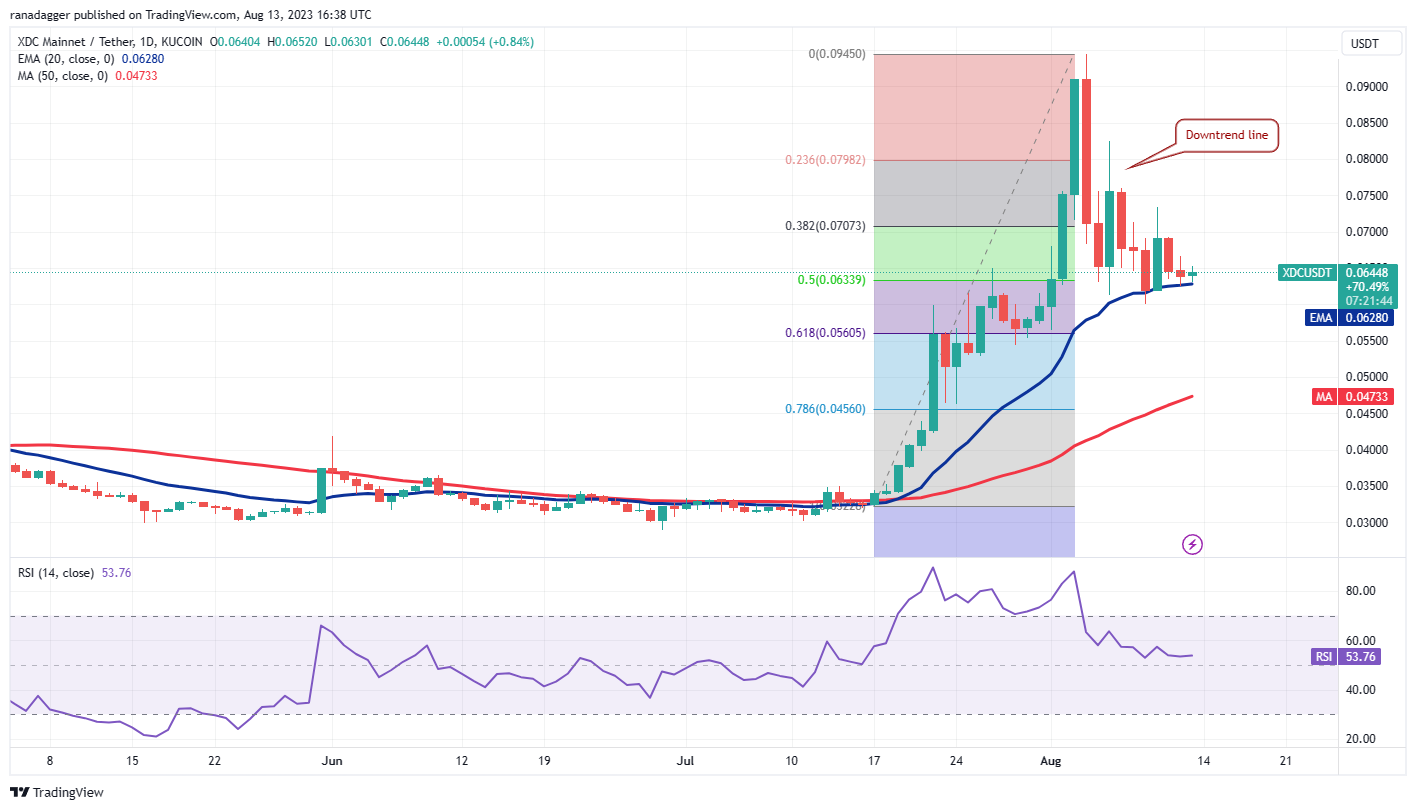 比特币长期横走势导致投资者关注SHIB、UNI、MKR和XDC插图9 比特币长期横走势导致投资者关注SHIB、UNI、MKR和XDC