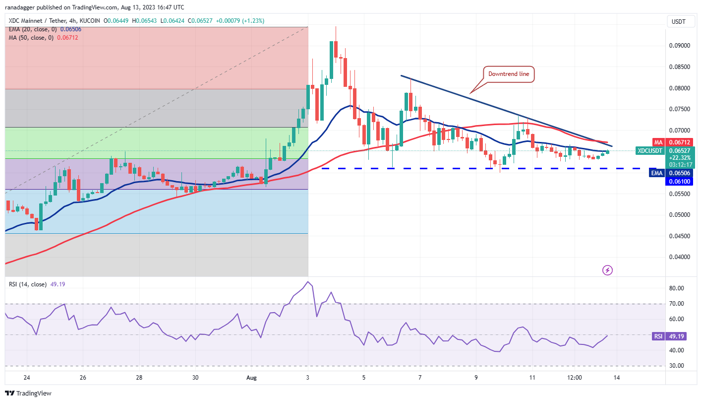 比特币长期横走势导致投资者关注SHIB、UNI、MKR和XDC插图10 比特币长期横走势导致投资者关注SHIB、UNI、MKR和XDC