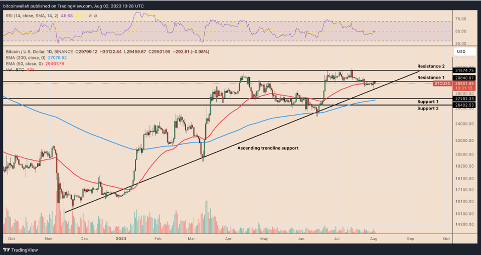 比特币价格为何陷入长时间横盘?插图2 比特币价格为何陷入长时间横盘?