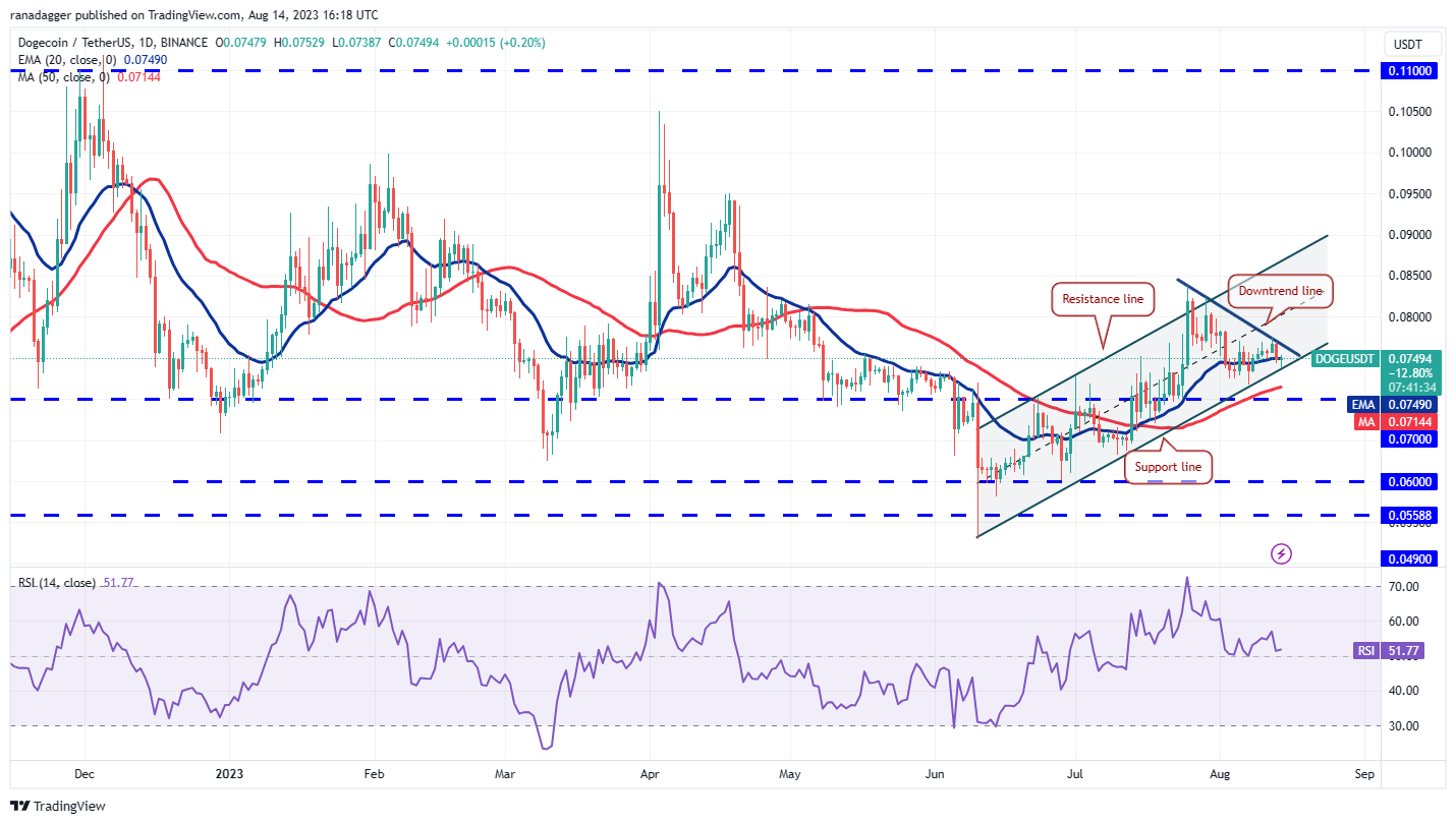 数字货币价格分析 8/14:SPX、DXY、BTC、ETH、BNB、XRP、ADA、DOGE、SOL、MATIC插图8 数字货币价格分析 8/14:SPX、DXY、BTC、ETH、BNB、XRP、ADA、DOGE、SOL、MATIC