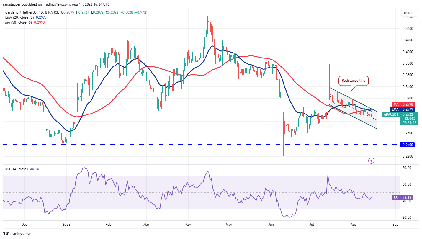 数字货币价格分析 8/14:SPX、DXY、BTC、ETH、BNB、XRP、ADA、DOGE、SOL、MATIC插图7 数字货币价格分析 8/14:SPX、DXY、BTC、ETH、BNB、XRP、ADA、DOGE、SOL、MATIC