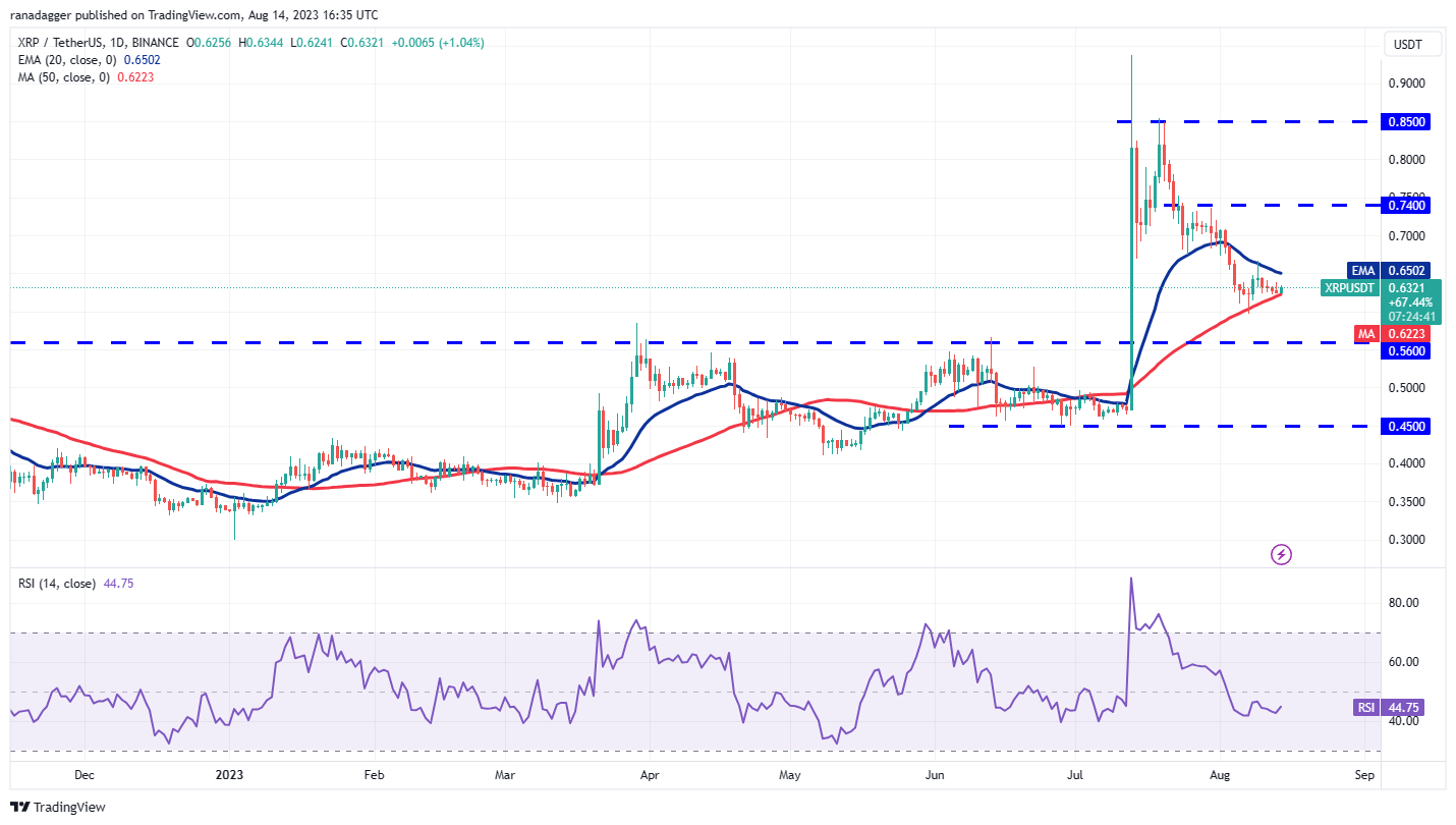 数字货币价格分析 8/14:SPX、DXY、BTC、ETH、BNB、XRP、ADA、DOGE、SOL、MATIC插图6 数字货币价格分析 8/14:SPX、DXY、BTC、ETH、BNB、XRP、ADA、DOGE、SOL、MATIC