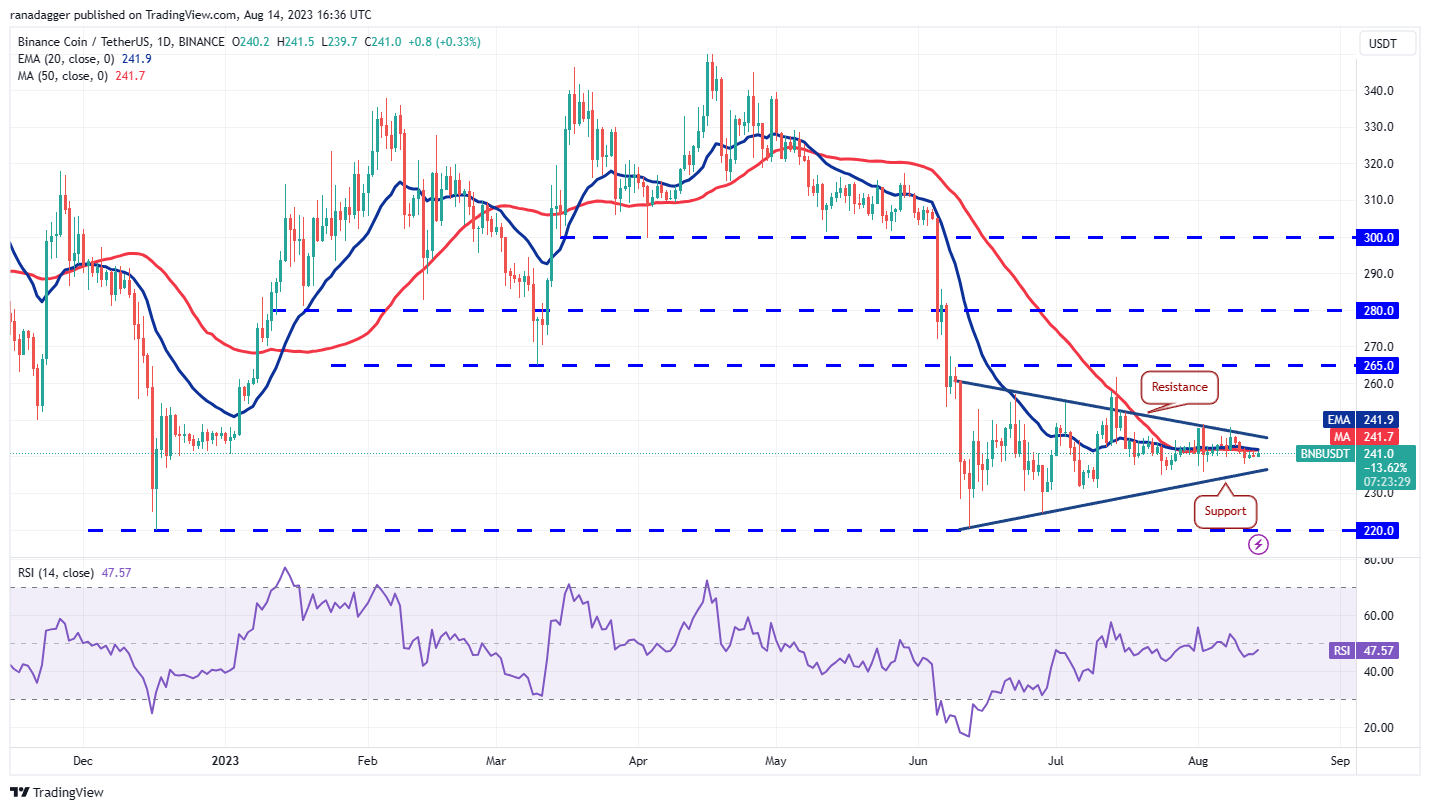数字货币价格分析 8/14:SPX、DXY、BTC、ETH、BNB、XRP、ADA、DOGE、SOL、MATIC插图5 数字货币价格分析 8/14:SPX、DXY、BTC、ETH、BNB、XRP、ADA、DOGE、SOL、MATIC