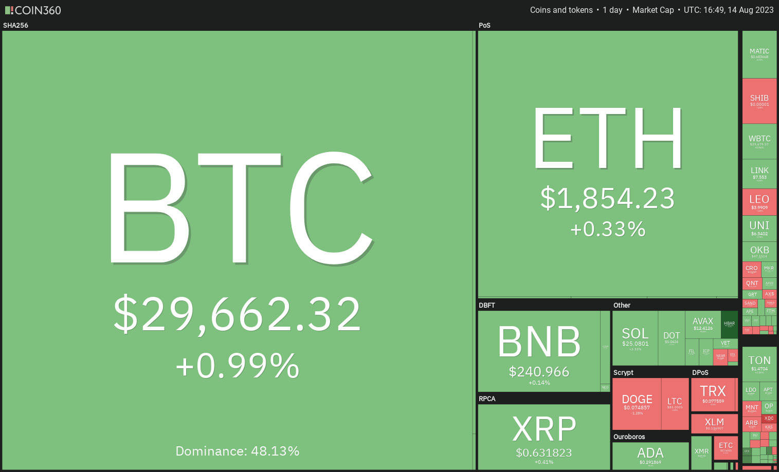 数字货币价格分析 8/14:SPX、DXY、BTC、ETH、BNB、XRP、ADA、DOGE、SOL、MATIC插图 数字货币价格分析 8/14:SPX、DXY、BTC、ETH、BNB、XRP、ADA、DOGE、SOL、MATIC