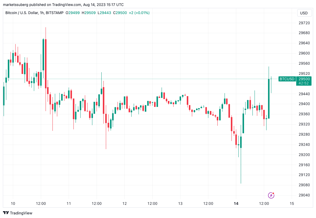 比特币价格走势小幅走高,出现新的波动插图 比特币价格走势小幅走高,出现新的波动