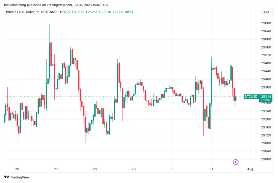 市场担忧行情下跌,比特币交易量跌至2021年以来最低水平插图 市场担忧行情下跌,比特币交易量跌至2021年以来最低水平