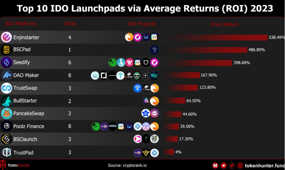 Enjinstarter IDO投资者凭借AI赢得巨额回报插图 Enjinstarter IDO投资者凭借AI赢得巨额回报