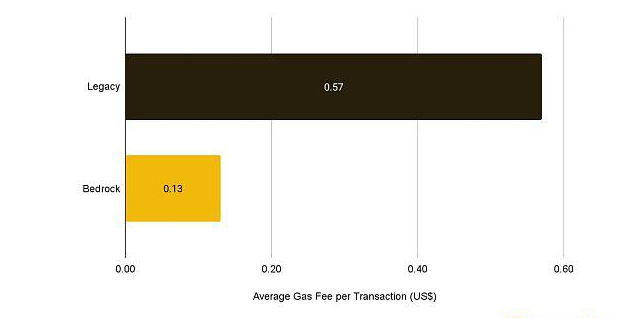 L2市场会演化出哪些新趋势?插图2 L2市场会演化出哪些新趋势?