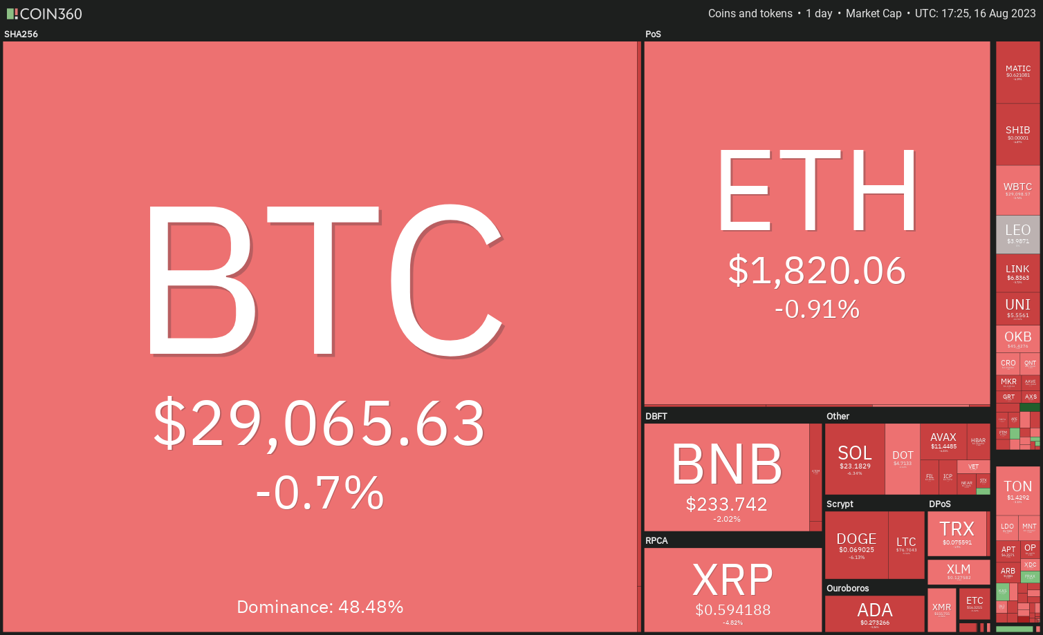 数字货币行情分析 8/16:BTC、ETH、BNB、XRP、DOGE、ADA、SOL、MATIC、LTC、DOT插图 数字货币行情分析 8/16:BTC、ETH、BNB、XRP、DOGE、ADA、SOL、MATIC、LTC、DOT