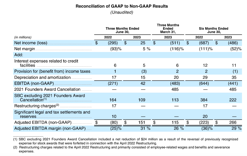 Robinhood在第二季度实现盈利,但加密货币收入下降插图 Robinhood在第二季度实现盈利,但加密货币收入下降