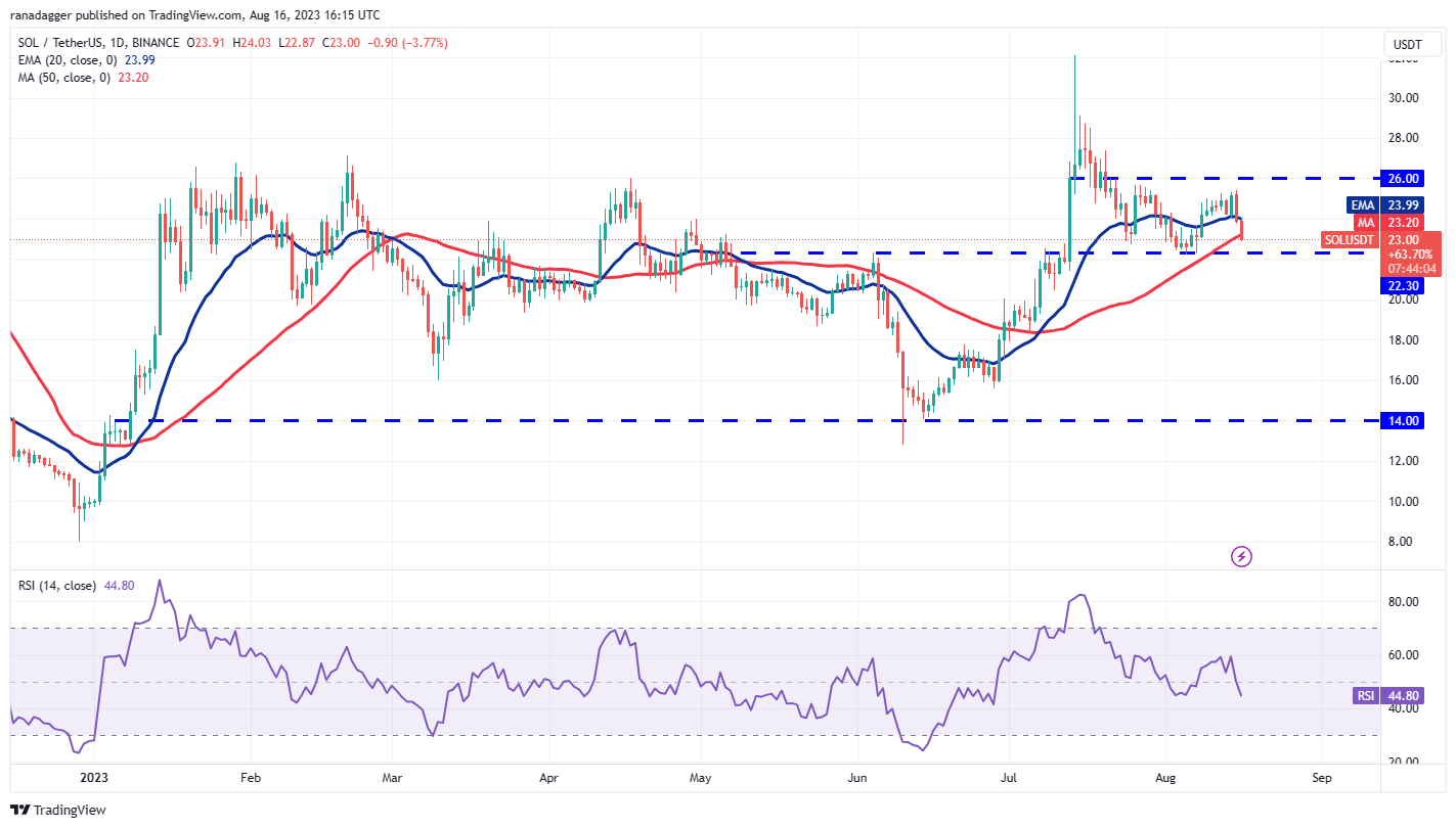 数字货币行情分析 8/16:BTC、ETH、BNB、XRP、DOGE、ADA、SOL、MATIC、LTC、DOT插图7 数字货币行情分析 8/16:BTC、ETH、BNB、XRP、DOGE、ADA、SOL、MATIC、LTC、DOT