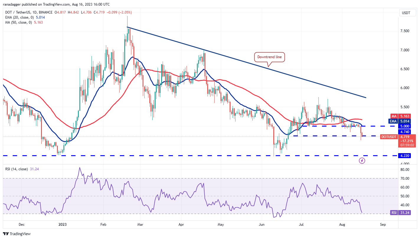 数字货币行情分析 8/16:BTC、ETH、BNB、XRP、DOGE、ADA、SOL、MATIC、LTC、DOT插图10 数字货币行情分析 8/16:BTC、ETH、BNB、XRP、DOGE、ADA、SOL、MATIC、LTC、DOT