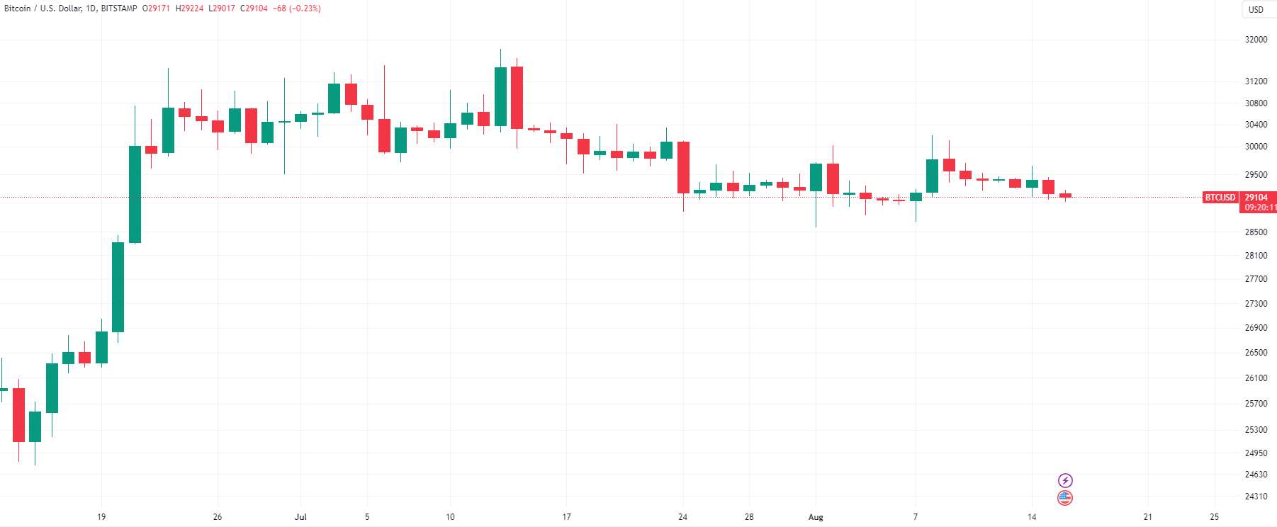 为什么今天比特币价格下跌?插图 为什么今天比特币价格下跌?