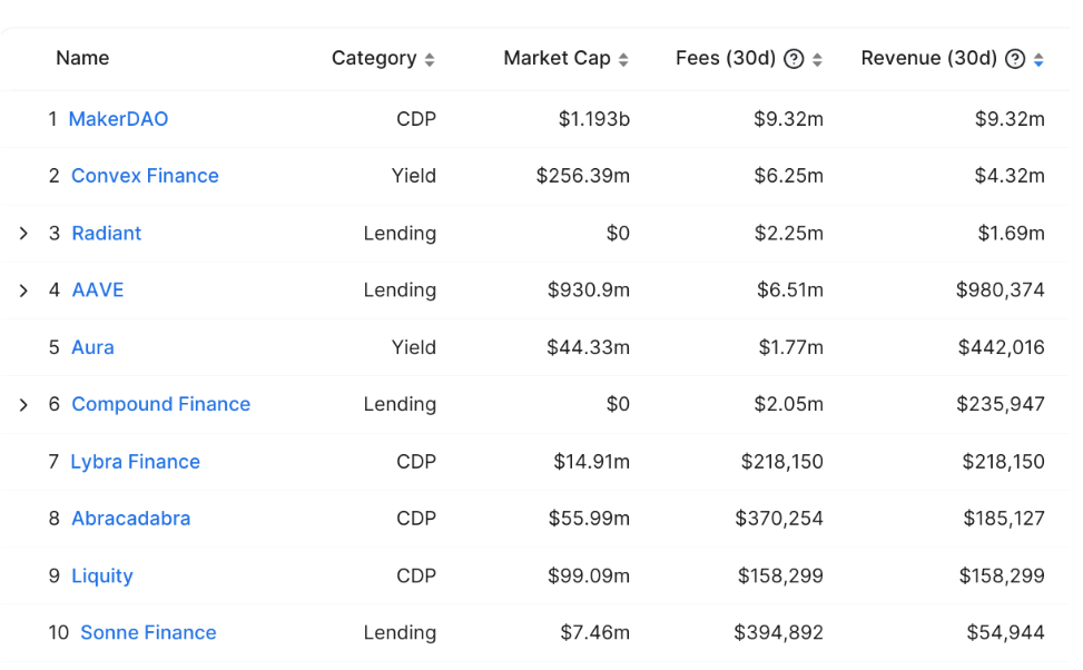 Aave遭受遭受暴跌,但强劲的基本面表明最终会复苏插图2 Aave遭受遭受暴跌,但强劲的基本面表明最终会复苏