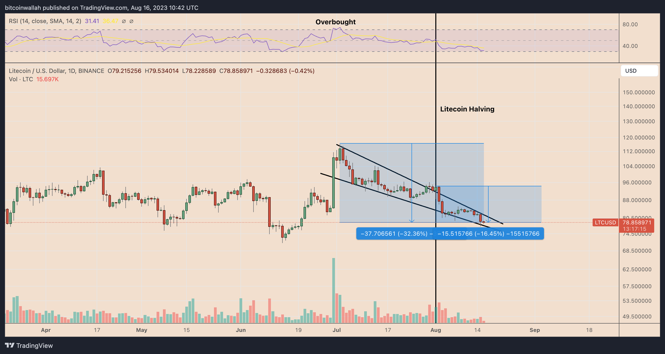 为什么莱特币今天价格下跌?插图1 为什么莱特币今天价格下跌?