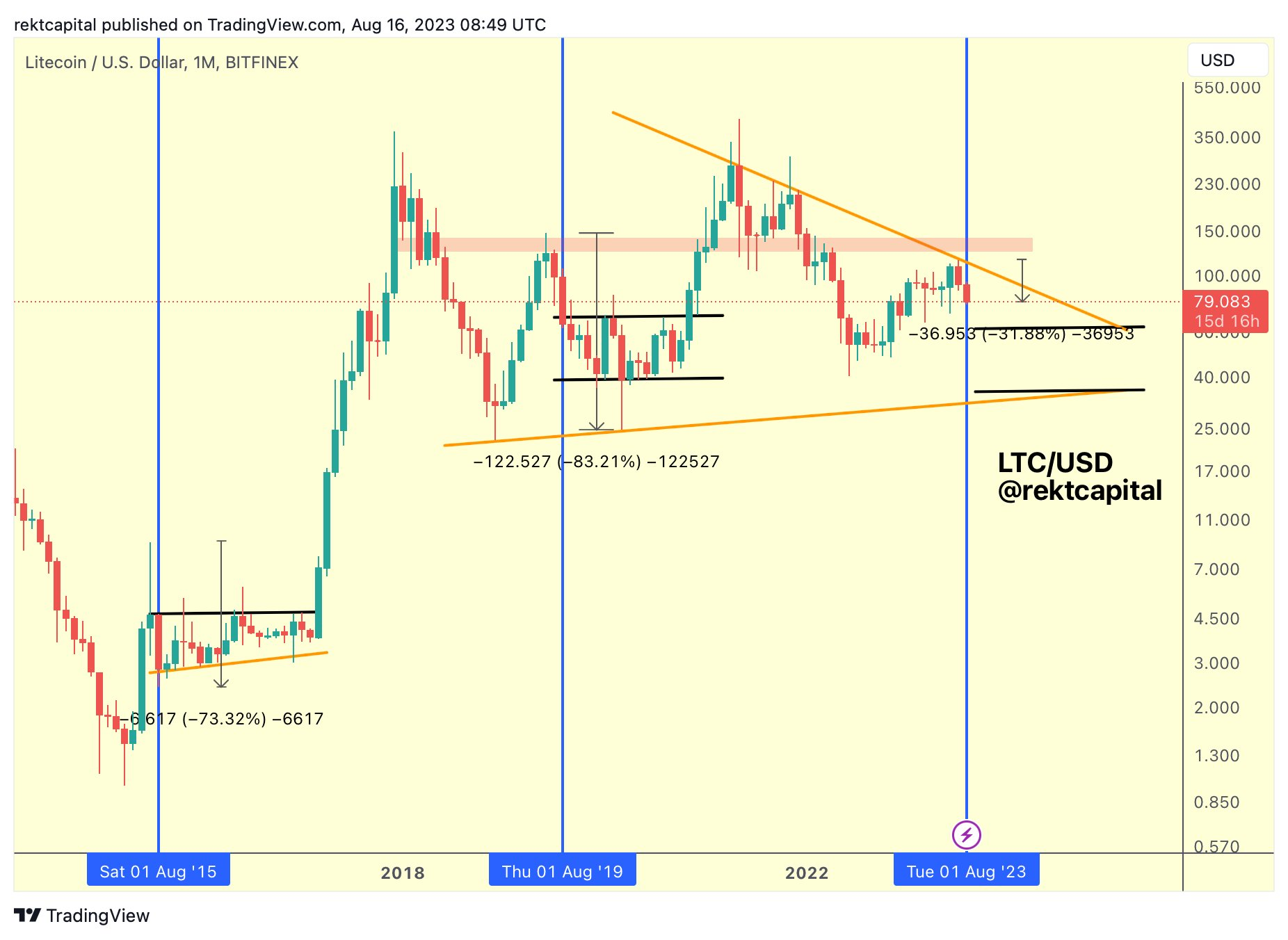 为什么莱特币今天价格下跌?插图4 为什么莱特币今天价格下跌?