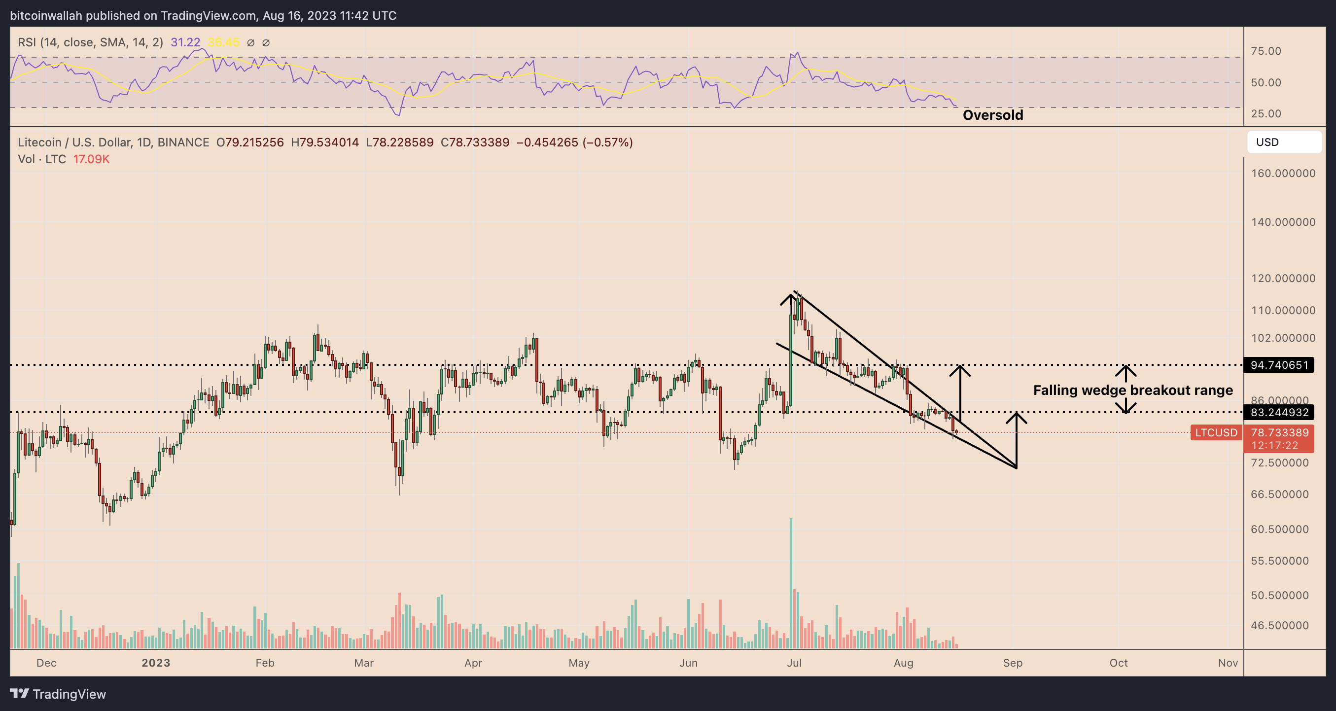 为什么莱特币今天价格下跌?插图5 为什么莱特币今天价格下跌?