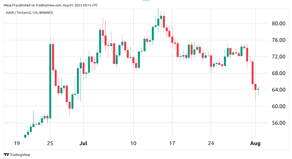 Aave遭受遭受暴跌,但强劲的基本面表明最终会复苏插图 Aave遭受遭受暴跌,但强劲的基本面表明最终会复苏