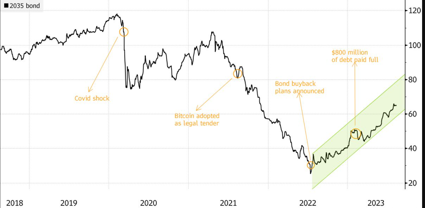 萨尔瓦多预计2023年债券回报率将飙升至70%插图 萨尔瓦多预计2023年债券回报率将飙升至70%