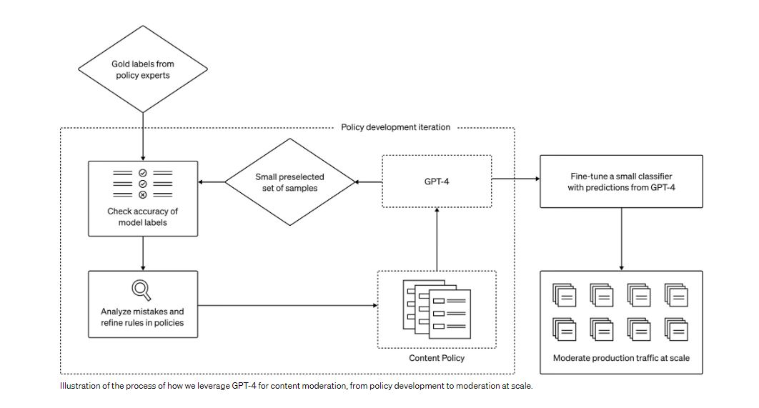 OpenAI表示ChatGPT-4将内容审核时间从数月缩短至数小时插图 OpenAI表示ChatGPT-4将内容审核时间从数月缩短至数小时