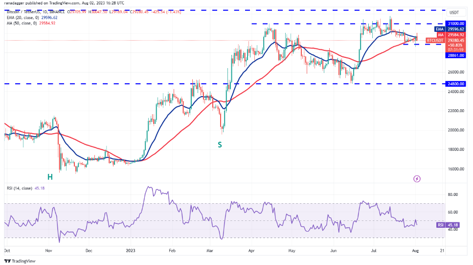 数字货币行情分析8/2:BTC、ETH、BNB、XRP、DOGE、ADA、SOL、MATIC、LTC、DOT插图1 数字货币行情分析8/2:BTC、ETH、BNB、XRP、DOGE、ADA、SOL、MATIC、LTC、DOT