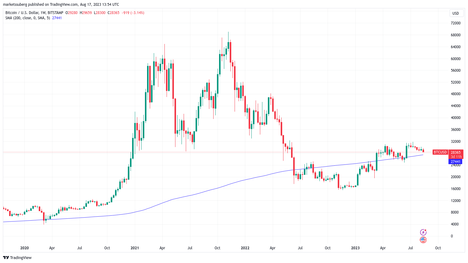比特币价格在28,000美元仍有强力支撑插图1 比特币价格在28,000美元仍有强力支撑