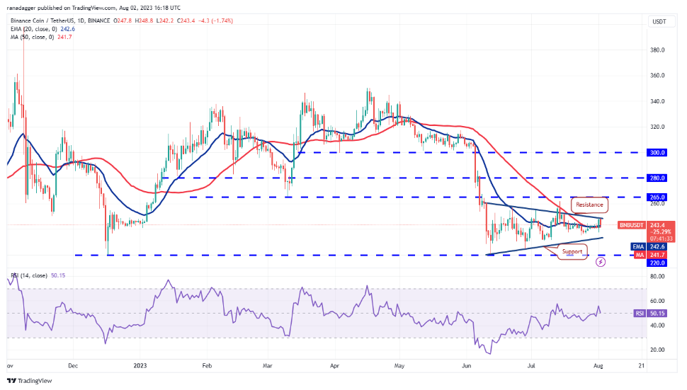数字货币行情分析8/2:BTC、ETH、BNB、XRP、DOGE、ADA、SOL、MATIC、LTC、DOT插图3 数字货币行情分析8/2:BTC、ETH、BNB、XRP、DOGE、ADA、SOL、MATIC、LTC、DOT