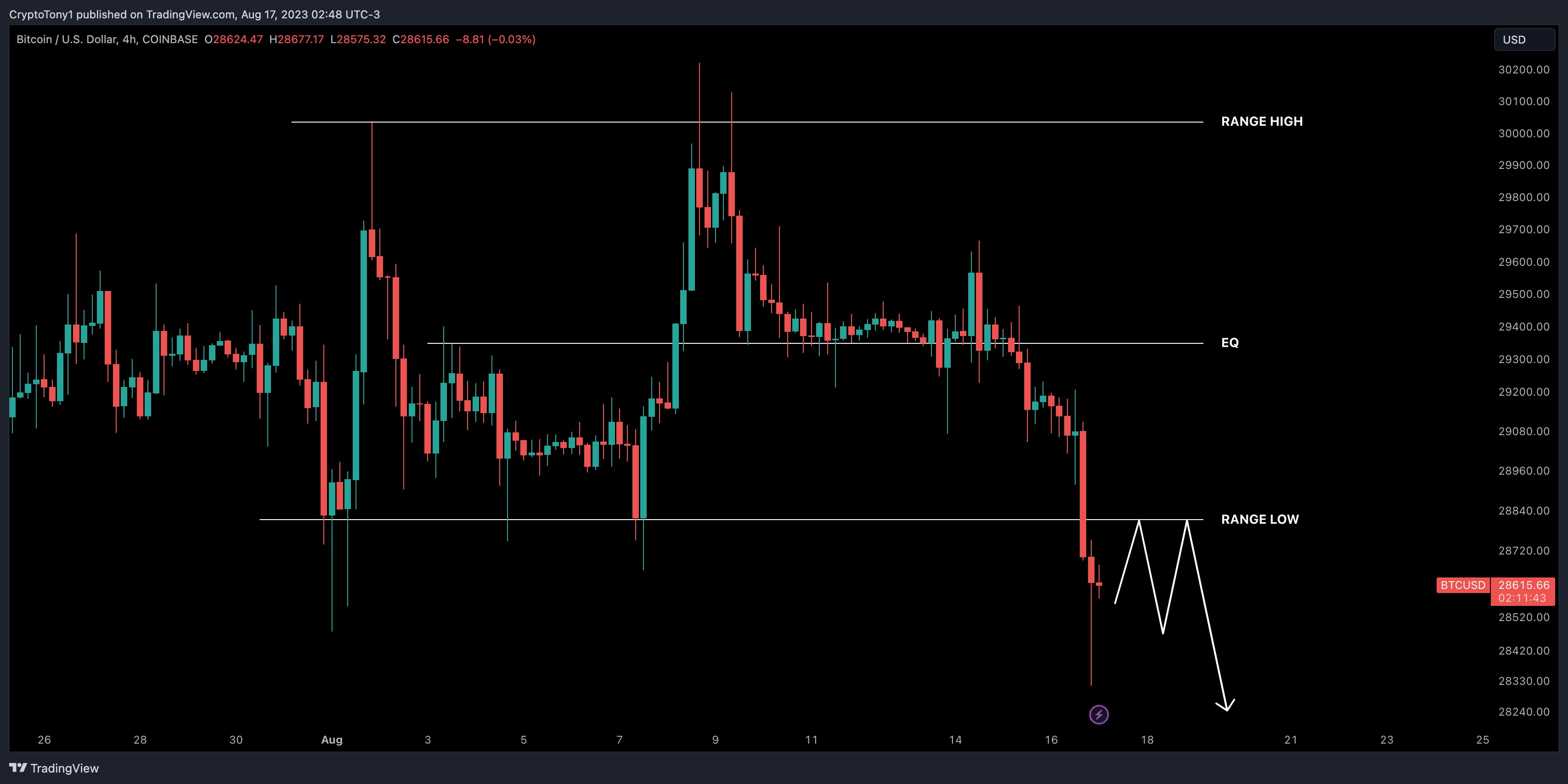 比特币价格暴跌接近两个月新低插图3 比特币价格暴跌接近两个月新低